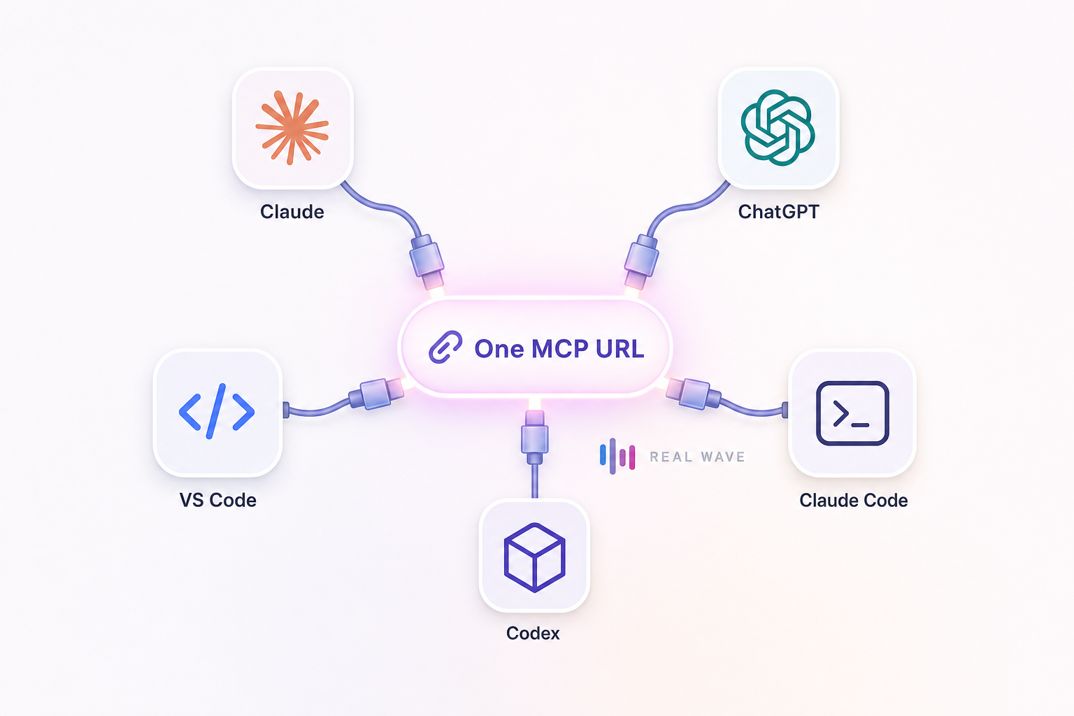 Five different AI clients all connecting to one central MCP server endpoint.