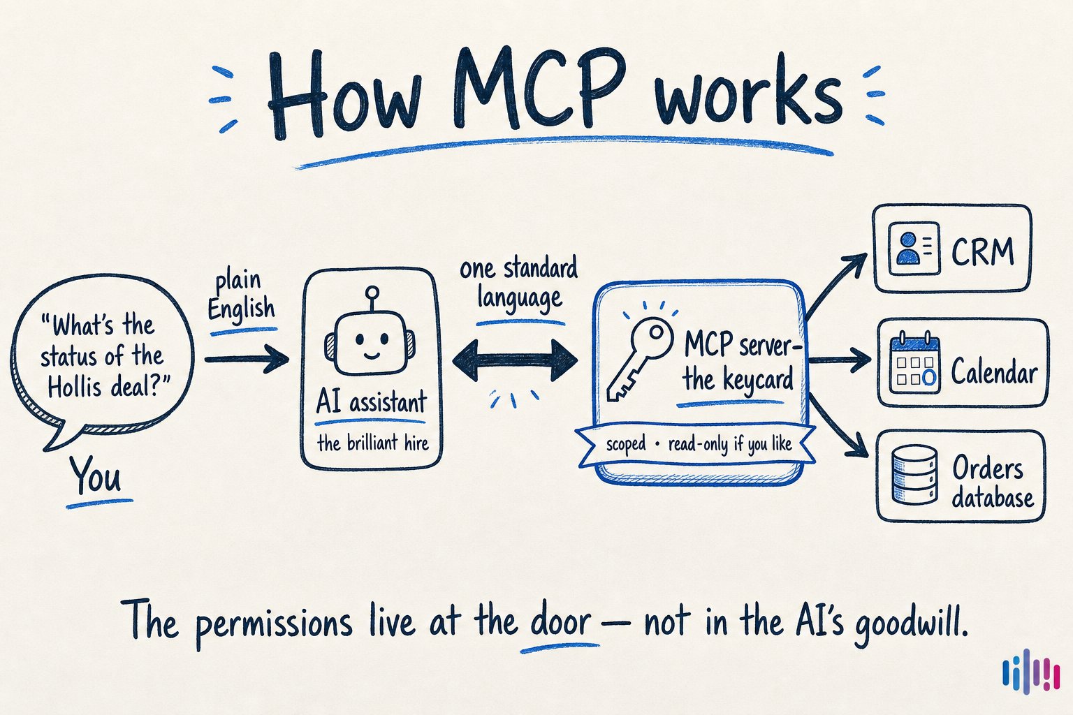 Hand-drawn diagram showing a user asking an AI assistant, the assistant speaking MCP to a keycard server, and the server reaching CRM, calendar, and order systems with scoped permissions.