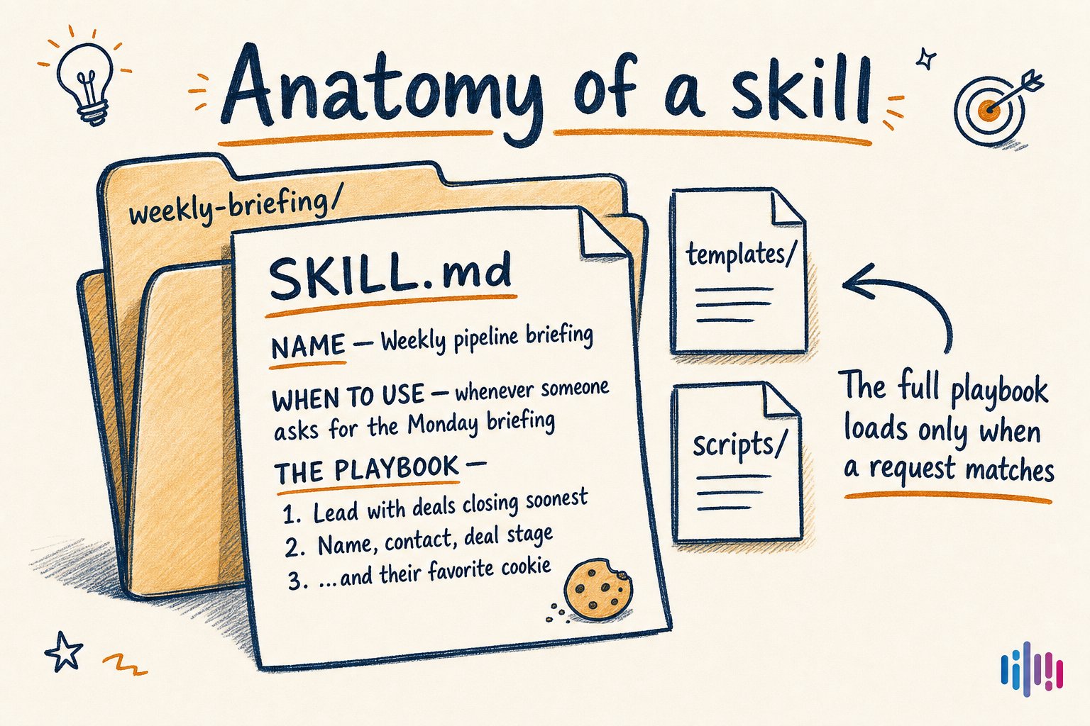Hand-drawn diagram of a skill folder with SKILL.md, a name, a when-to-use line, playbook instructions, templates, and helper scripts that load when a request matches.