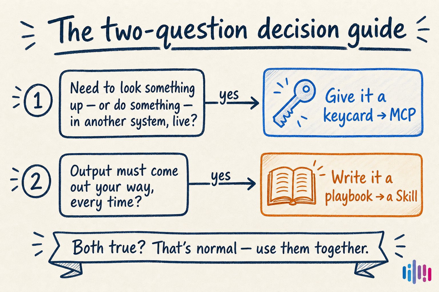 Hand-drawn two-question decision guide: use MCP when the AI needs to look up live information or act in another system, use a Skill when the output must follow the same format and process, and use both when both are true.